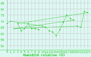 Courbe de l'humidit relative pour Ustka