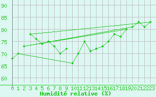 Courbe de l'humidit relative pour Honningsvag / Valan