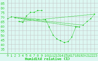 Courbe de l'humidit relative pour Saint-Jean-de-Vedas (34)