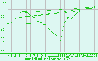 Courbe de l'humidit relative pour Roth