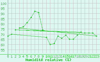 Courbe de l'humidit relative pour Avignon (84)