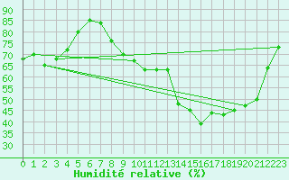 Courbe de l'humidit relative pour Roanne (42)