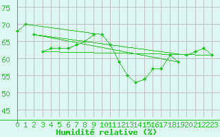 Courbe de l'humidit relative pour Anglars St-Flix(12)