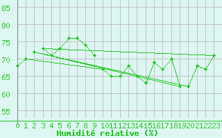 Courbe de l'humidit relative pour Cap Corse (2B)