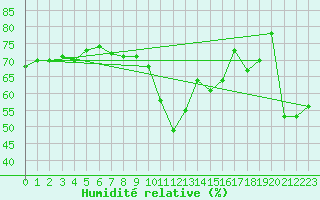 Courbe de l'humidit relative pour Ste (34)