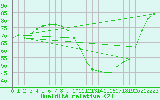 Courbe de l'humidit relative pour Anvers (Be)