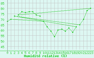 Courbe de l'humidit relative pour Quiberon-Arodrome (56)