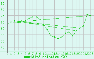 Courbe de l'humidit relative pour Triel-sur-Seine (78)