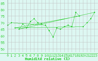 Courbe de l'humidit relative pour Ploumanac'h (22)