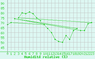 Courbe de l'humidit relative pour Pully-Lausanne (Sw)