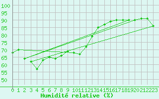 Courbe de l'humidit relative pour Port Fairy Aws