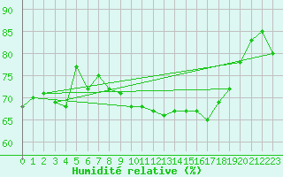 Courbe de l'humidit relative pour Gibraltar (UK)