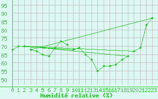 Courbe de l'humidit relative pour Gourdon (46)