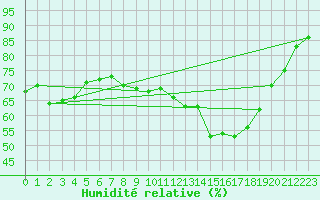Courbe de l'humidit relative pour Brion (38)