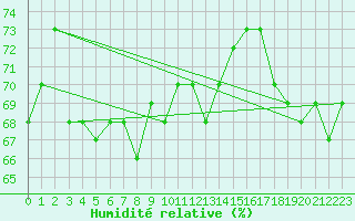Courbe de l'humidit relative pour Montlimar (26)