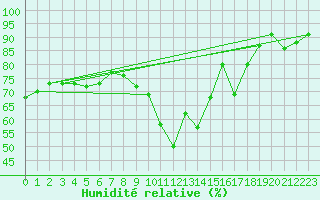 Courbe de l'humidit relative pour Grimentz (Sw)