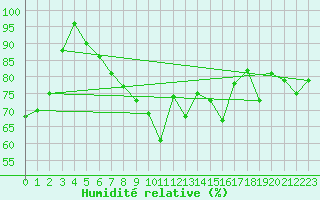 Courbe de l'humidit relative pour Fet I Eidfjord