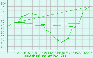 Courbe de l'humidit relative pour Calamocha