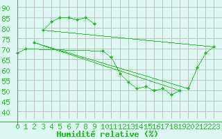 Courbe de l'humidit relative pour Anglars St-Flix(12)