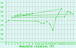 Courbe de l'humidit relative pour Schmuecke