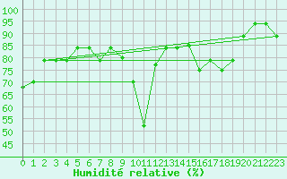 Courbe de l'humidit relative pour Capri