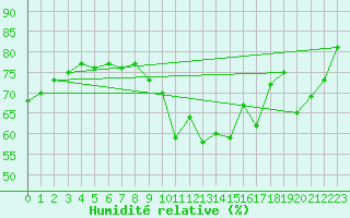 Courbe de l'humidit relative pour Ste (34)