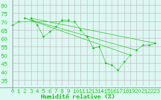 Courbe de l'humidit relative pour Paris Saint-Germain-des-Prs (75)