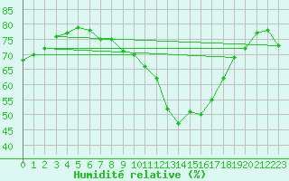 Courbe de l'humidit relative pour Landivisiau (29)