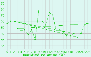 Courbe de l'humidit relative pour Obergurgl