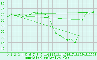 Courbe de l'humidit relative pour Ahaus