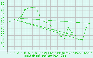 Courbe de l'humidit relative pour La Baeza (Esp)