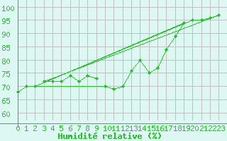 Courbe de l'humidit relative pour Bad Gleichenberg