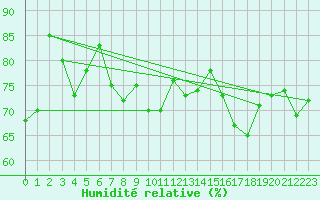 Courbe de l'humidit relative pour Grande Parei - Nivose (73)