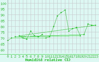 Courbe de l'humidit relative pour Namsskogan