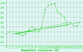 Courbe de l'humidit relative pour Ile d'Yeu - Saint-Sauveur (85)
