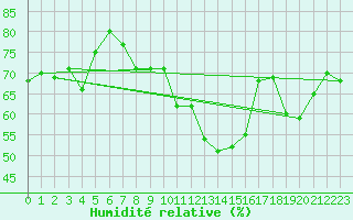 Courbe de l'humidit relative pour Nyon-Changins (Sw)