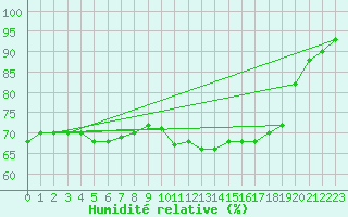 Courbe de l'humidit relative pour Monte Cimone