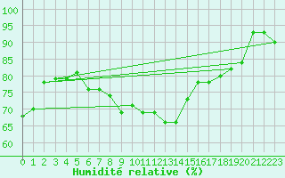 Courbe de l'humidit relative pour Adamclisi