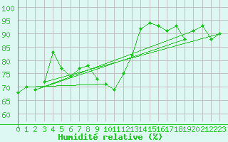 Courbe de l'humidit relative pour L'Aigle (61)
