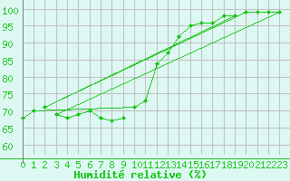 Courbe de l'humidit relative pour Ruukki Revonlahti