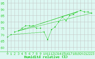 Courbe de l'humidit relative pour Cabestany (66)