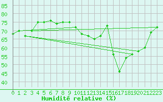 Courbe de l'humidit relative pour Plussin (42)