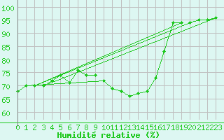 Courbe de l'humidit relative pour Lussat (23)