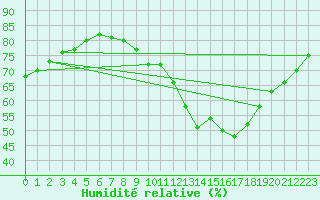 Courbe de l'humidit relative pour Eygliers (05)
