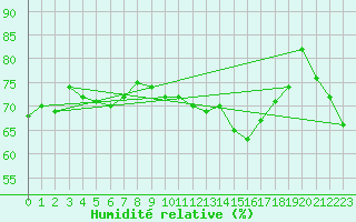 Courbe de l'humidit relative pour Cap Corse (2B)