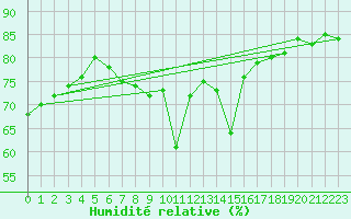 Courbe de l'humidit relative pour Hoerby