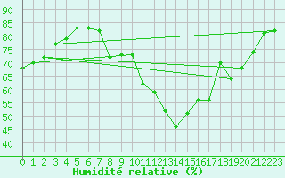 Courbe de l'humidit relative pour Bziers Cap d'Agde (34)