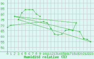 Courbe de l'humidit relative pour Hirschenkogel