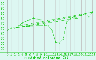 Courbe de l'humidit relative pour Marienberg