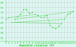 Courbe de l'humidit relative pour Aurillac (15)